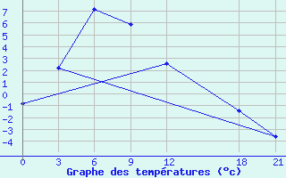 Courbe de tempratures pour Qumarleb