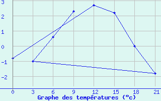 Courbe de tempratures pour Teriberka