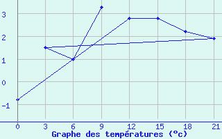 Courbe de tempratures pour Zimnegorskij Majak