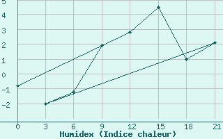 Courbe de l'humidex pour Mussala Top / Sommet