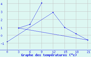 Courbe de tempratures pour Stavropol