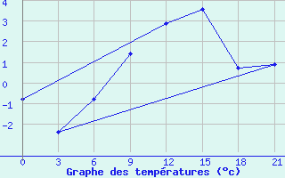 Courbe de tempratures pour Gorodovikovsk