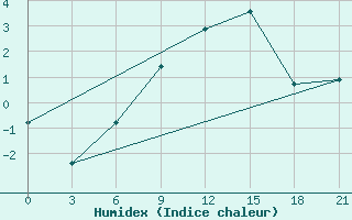 Courbe de l'humidex pour Gorodovikovsk