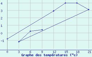 Courbe de tempratures pour Vozega