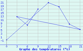 Courbe de tempratures pour Vidin