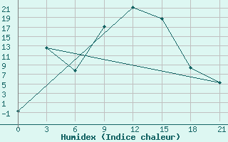 Courbe de l'humidex pour Vidin