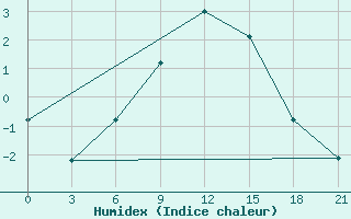 Courbe de l'humidex pour Rjazsk