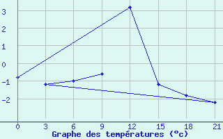 Courbe de tempratures pour Zestafoni