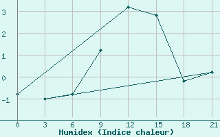 Courbe de l'humidex pour Vidin