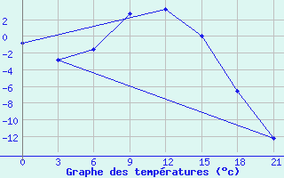 Courbe de tempratures pour Krasnoufimsk