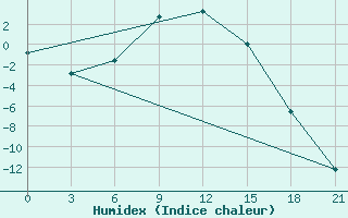 Courbe de l'humidex pour Krasnoufimsk