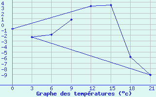 Courbe de tempratures pour Florina