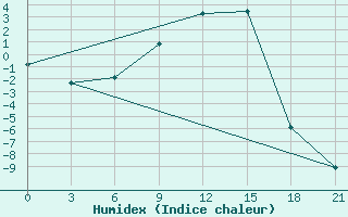 Courbe de l'humidex pour Florina