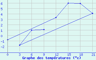 Courbe de tempratures pour Krahnjkar