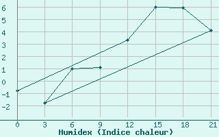 Courbe de l'humidex pour Krahnjkar