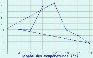 Courbe de tempratures pour Majkop