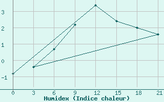 Courbe de l'humidex pour Zhytomyr