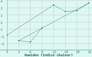 Courbe de l'humidex pour Lodejnoe Pole