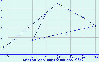 Courbe de tempratures pour Gjuriste-Pgc