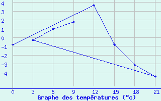 Courbe de tempratures pour Oparino