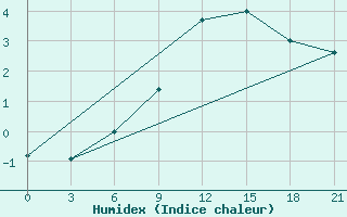 Courbe de l'humidex pour Krestcy