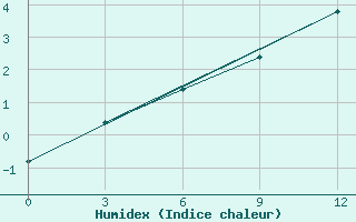 Courbe de l'humidex pour Ust'- Cil'Ma