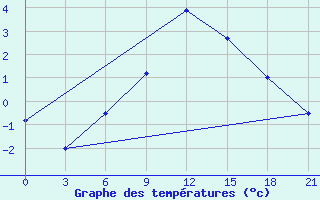 Courbe de tempratures pour Varena