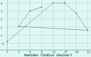 Courbe de l'humidex pour Pjalica