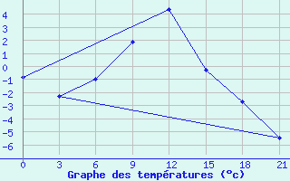 Courbe de tempratures pour Aspindza