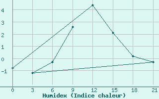 Courbe de l'humidex pour Muhrani