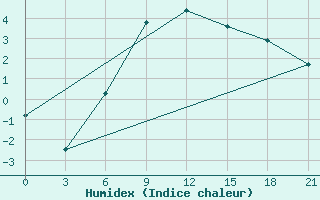 Courbe de l'humidex pour Carsamba Samsun