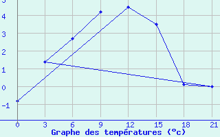 Courbe de tempratures pour Leusi