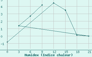 Courbe de l'humidex pour Leusi