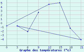 Courbe de tempratures pour Vidin