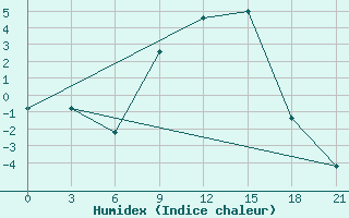 Courbe de l'humidex pour Vidin