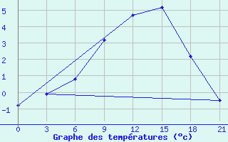 Courbe de tempratures pour Svitlovods