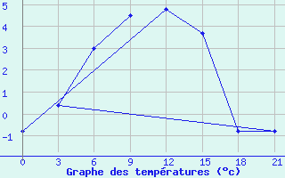 Courbe de tempratures pour Menzelinsk