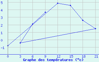 Courbe de tempratures pour Koslan