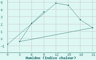 Courbe de l'humidex pour Koslan