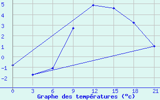 Courbe de tempratures pour Berezino