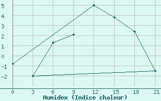 Courbe de l'humidex pour Krasnaja Gora