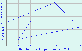 Courbe de tempratures pour Ashtarak