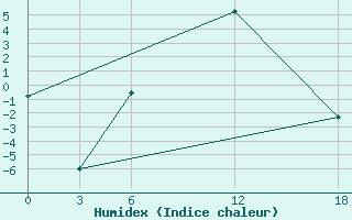 Courbe de l'humidex pour Ashtarak