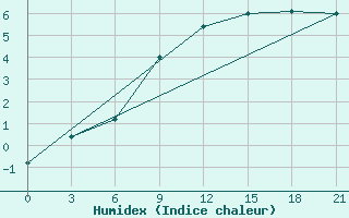 Courbe de l'humidex pour Kirovohrad