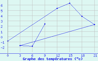 Courbe de tempratures pour Pinsk