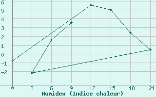 Courbe de l'humidex pour Makko