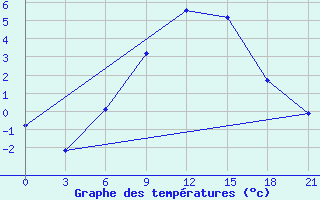 Courbe de tempratures pour Krasnyy Kholm