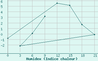 Courbe de l'humidex pour Krasnyy Kholm