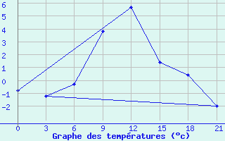 Courbe de tempratures pour Iki-Burul