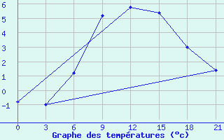 Courbe de tempratures pour Zestafoni